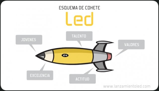LED - Esquéma del cohete de lanzamiento